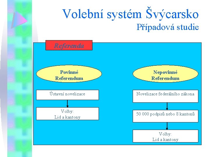 Volební systém Švýcarsko Případová studie Referenda Povinné Referendum Nepovinné Referendum Ústavní novelizace Novelizace federálního