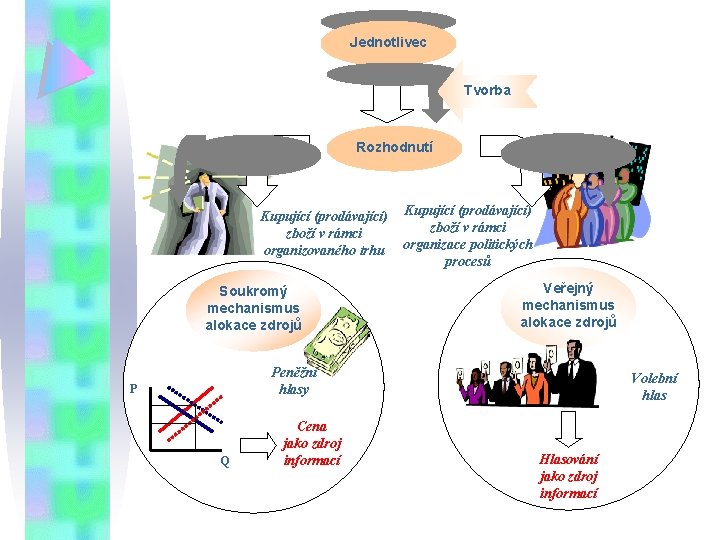 Jednotlivec Tvorba Rozhodnutí Kupující (prodávající) zboží v rámci organizovaného trhu organizace politických procesů Soukromý