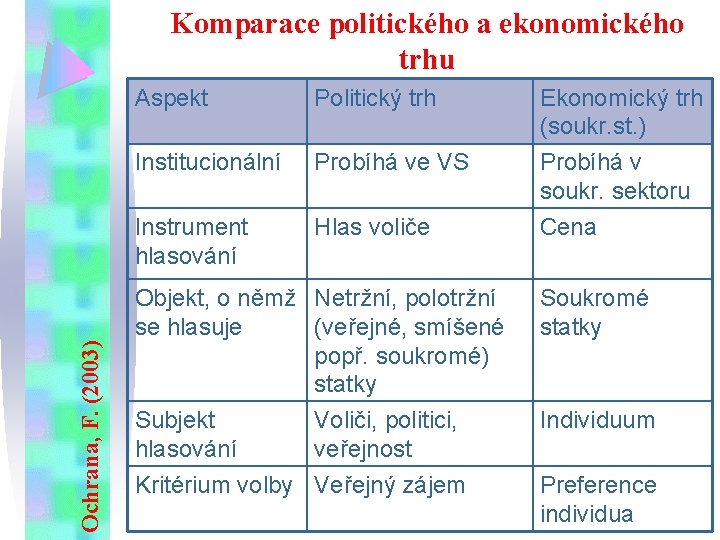 Ochrana, F. (2003) Komparace politického a ekonomického trhu Aspekt Politický trh Institucionální Probíhá ve