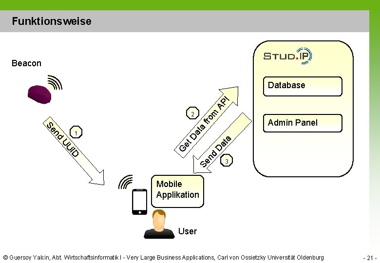 Funktionsweise Beacon A PI Database fr o Admin Panel at a a at D