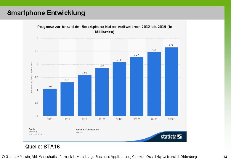 Smartphone Entwicklung Quelle: STA 16 © Guersoy Yalcin, Abt. Wirtschaftsinformatik I - Very Large