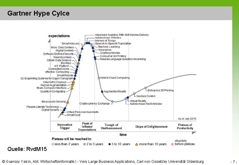 Gartner Hype Cylce Quelle: Rvd. M 15 © Guersoy Yalcin, Abt. Wirtschaftsinformatik I -