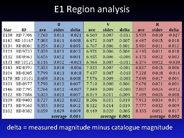 E 1 Region analysis delta = measured magnitude minus catalogue magnitude 