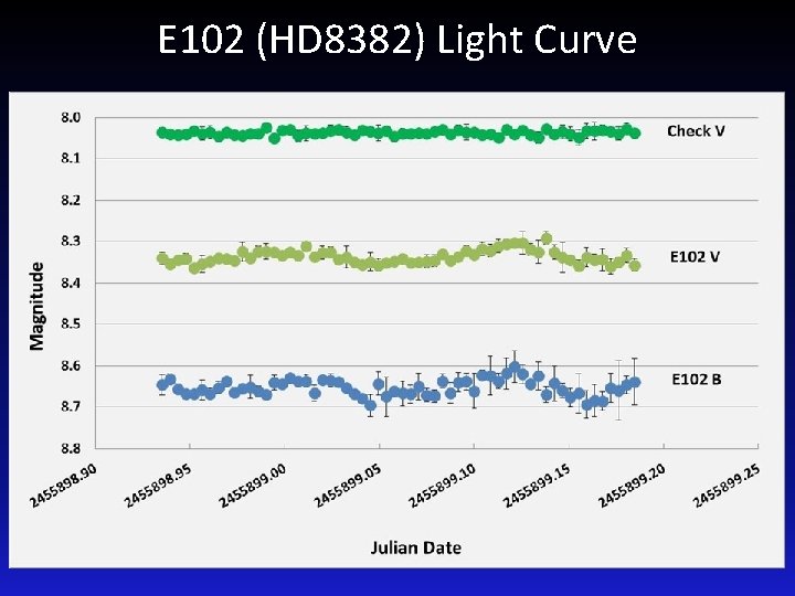 E 102 (HD 8382) Light Curve 