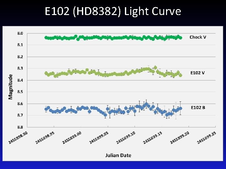 E 102 (HD 8382) Light Curve 