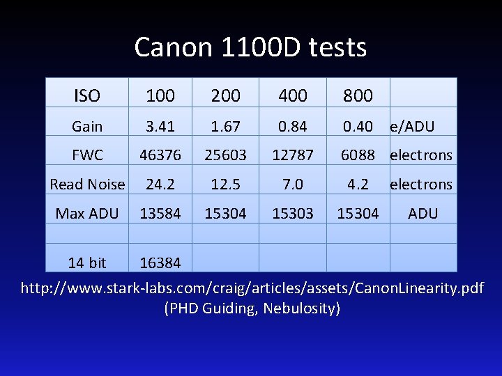 Canon 1100 D tests ISO 100 200 400 800 Gain 3. 41 1. 67