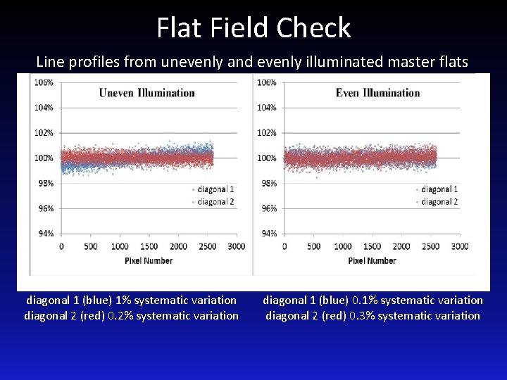 Flat Field Check Line profiles from unevenly and evenly illuminated master flats diagonal 1