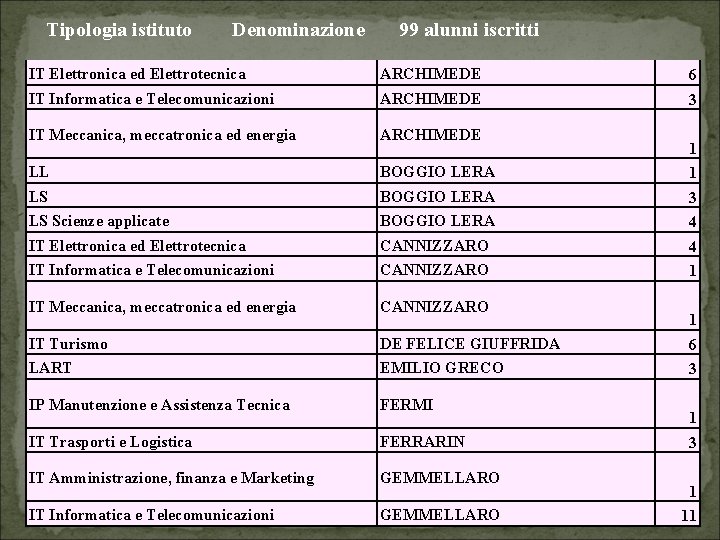 Tipologia istituto Denominazione 99 alunni iscritti IT Elettronica ed Elettrotecnica ARCHIMEDE 6 IT Informatica