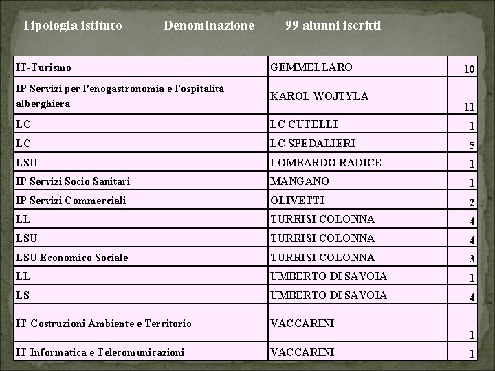Tipologia istituto Denominazione 99 alunni iscritti IT-Turismo GEMMELLARO IP Servizi per l'enogastronomia e l'ospitalità
