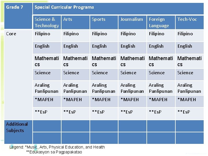 Grade 7 Core Special Curricular Programs Science & Arts Technology Sports Journalism Foreign Language