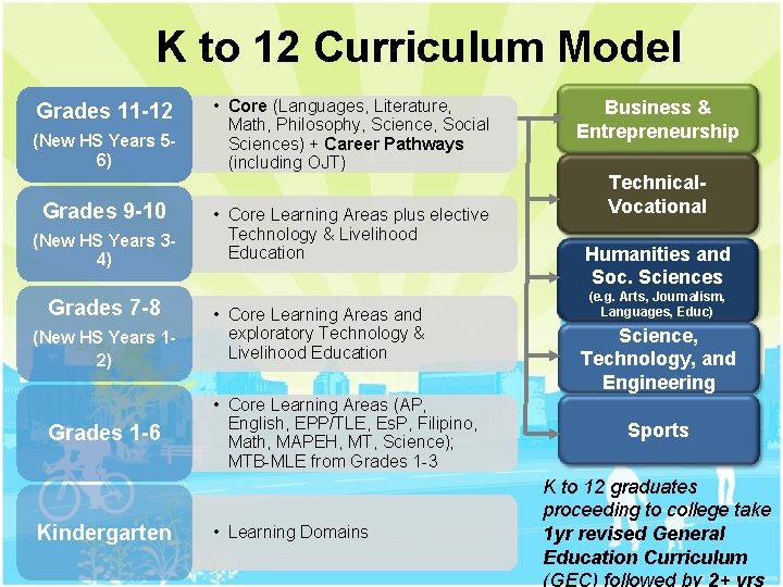 K to 12 Curriculum Model Grades 11 -12 (New HS Years 56) Grades 9