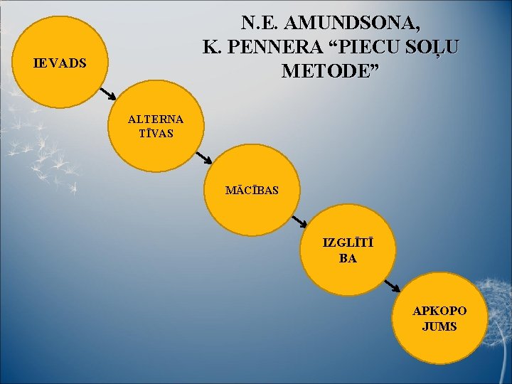 N. E. AMUNDSONA, K. PENNERA “PIECU SOĻU METODE” IEVADS ALTERNA TĪVAS MĀCĪBAS IZGLĪTĪ BA