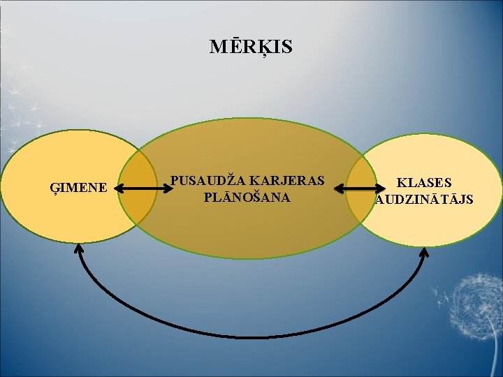 MĒRĶIS ĢIMENE PUSAUDŽA KARJERAS PLĀNOŠANA KLASES AUDZINĀTĀJS 