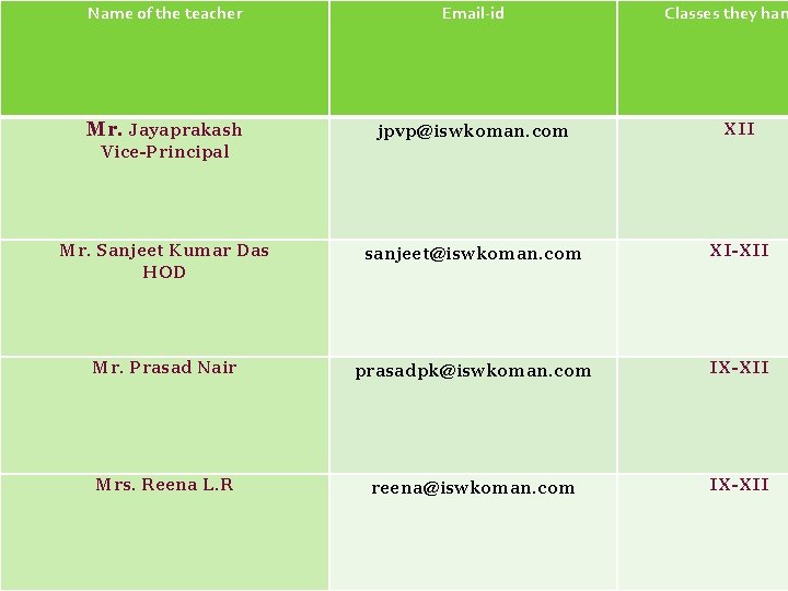 Name of the teacher Email-id Classes they han Mr. Jayaprakash jpvp@iswkoman. com XII Mr.