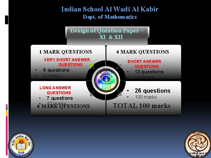 Indian School Al Wadi Al Kabir Dept. of Mathematics Design of Question Paper –