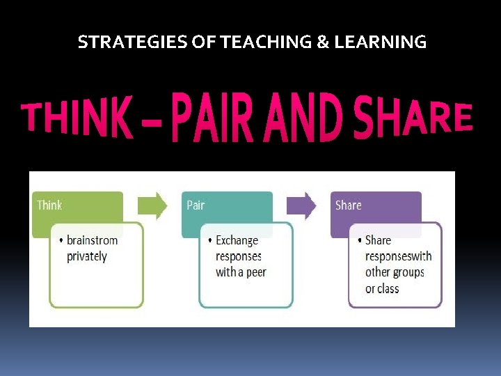 STRATEGIES OF TEACHING & LEARNING 
