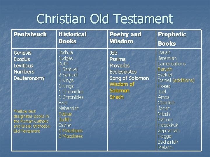 Christian Old Testament Pentateuch Genesis Exodus Leviticus Numbers Deuteronomy *Yellow text designates books in