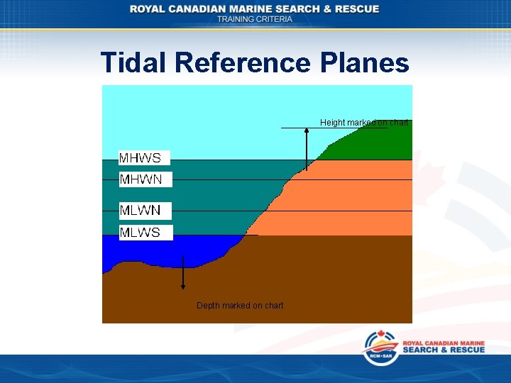 Tidal Reference Planes Height marked on chart Depth marked on chart 