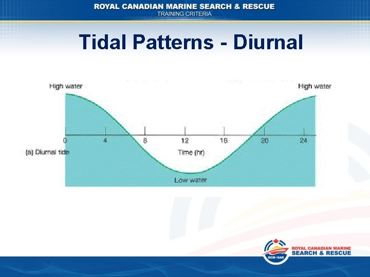Tidal Patterns - Diurnal 