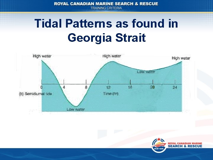 Tidal Patterns as found in Georgia Strait 