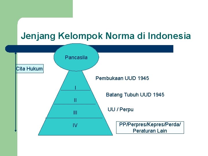 Jenjang Kelompok Norma di Indonesia Pancasila Cita Hukum Pembukaan UUD 1945 I II IV