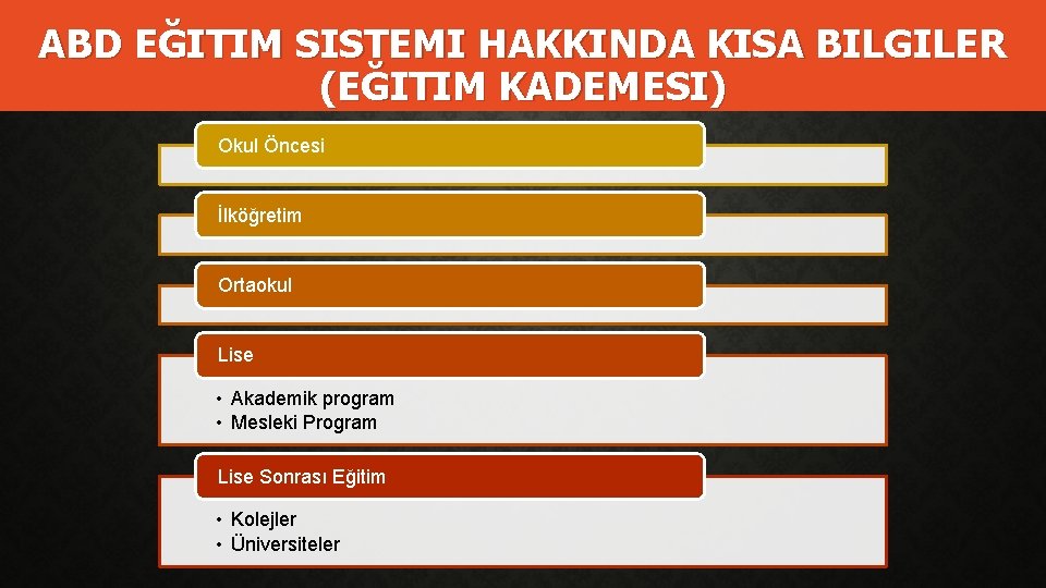 ABD EĞITIM SISTEMI HAKKINDA KISA BILGILER (EĞITIM KADEMESI) Okul Öncesi İlköğretim Ortaokul Lise •