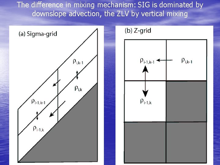 The difference in mixing mechanism: SIG is dominated by downslope advection, the ZLV by