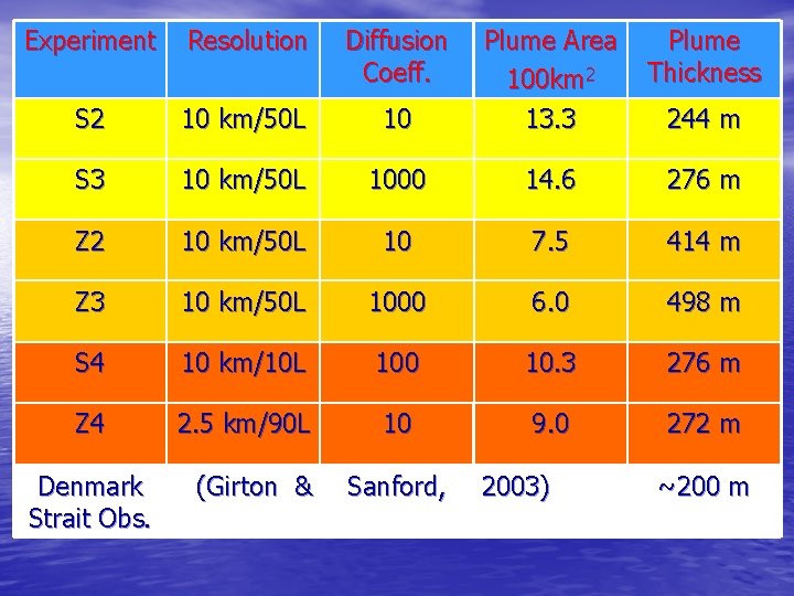 Experiment Resolution Diffusion Coeff. Plume Thickness 10 Plume Area 100 km 2 13. 3