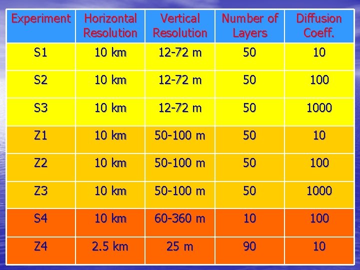 Experiment Horizontal Resolution Vertical Resolution Number of Layers Diffusion Coeff. S 1 10 km