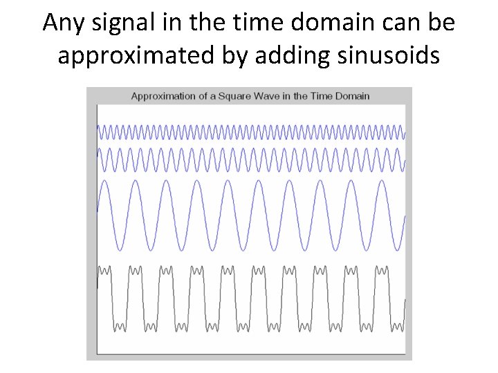 Any signal in the time domain can be approximated by adding sinusoids 