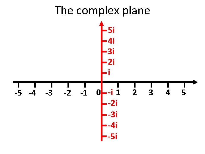The complex plane 5 i 4 i 3 i 2 i i -5 -4