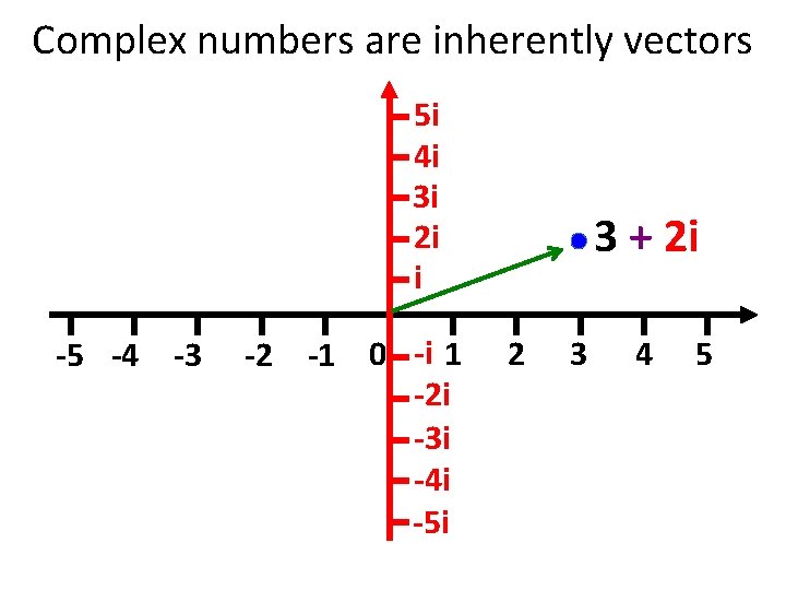 Complex numbers are inherently vectors 5 i 4 i 3 i 2 i i
