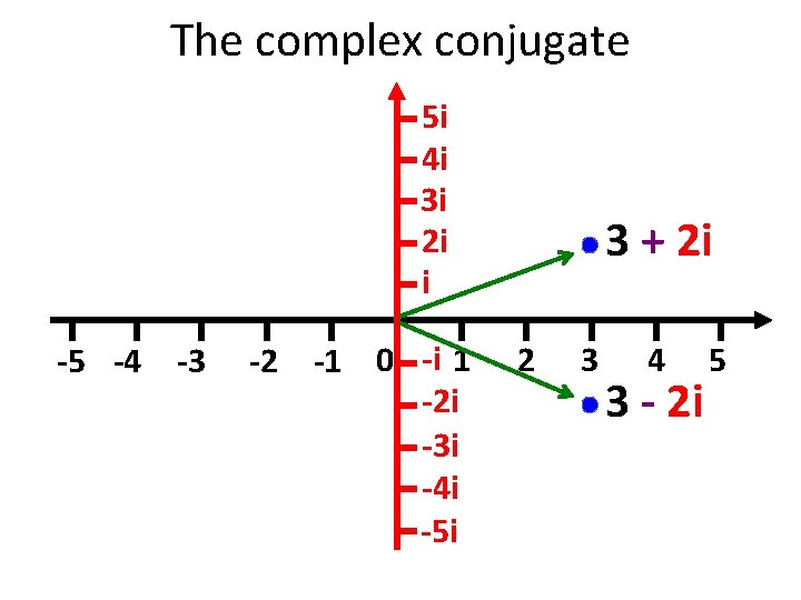 The complex conjugate 5 i 4 i 3 i 2 i i -5 -4