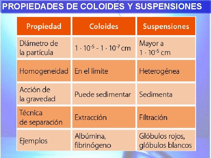 PROPIEDADES DE COLOIDES Y SUSPENSIONES 