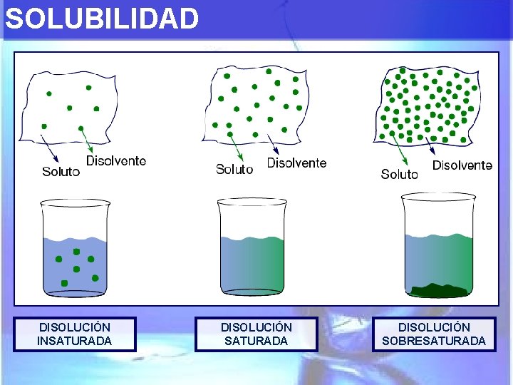 SOLUBILIDAD DISOLUCIÓN INSATURADA DISOLUCIÓN SOBRESATURADA 