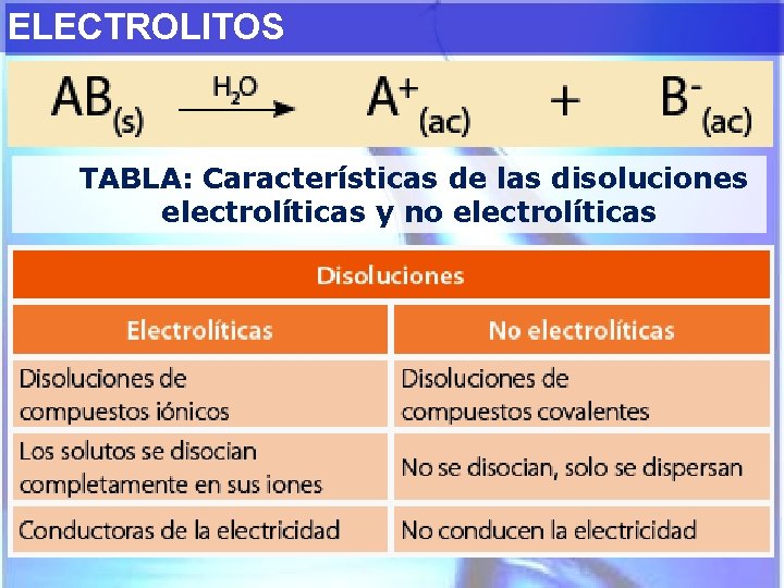 ELECTROLITOS TABLA: Características de las disoluciones electrolíticas y no electrolíticas 