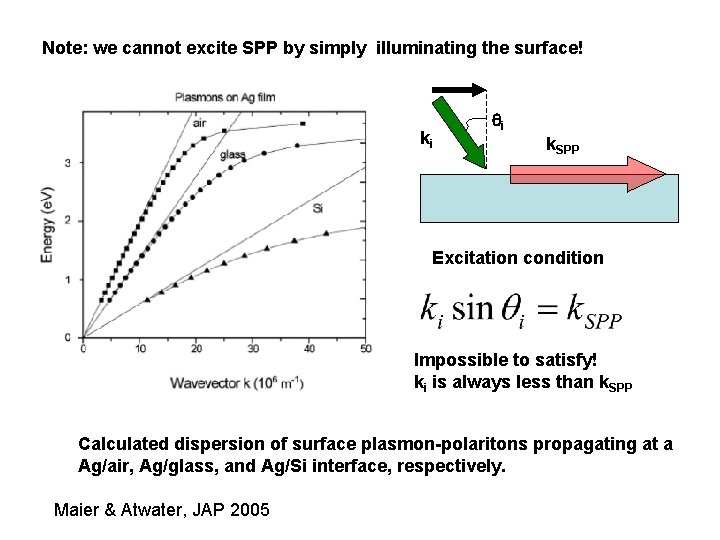 Note: we cannot excite SPP by simply illuminating the surface! ki i k. SPP