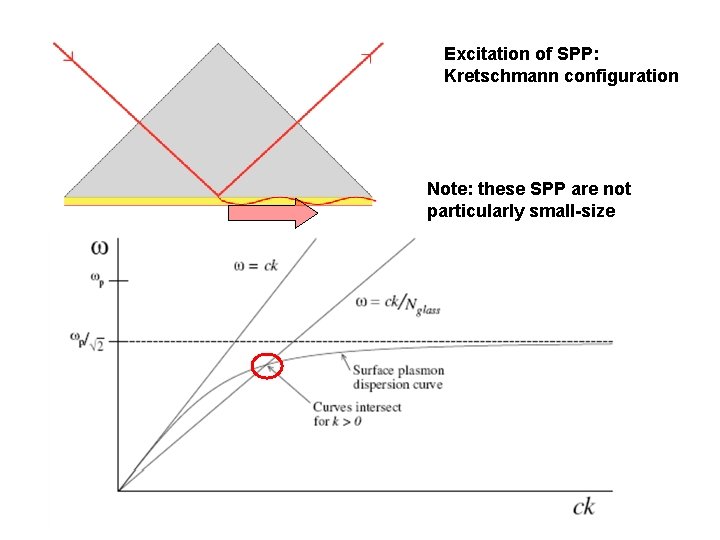 Excitation of SPP: Kretschmann configuration Note: these SPP are not particularly small-size 