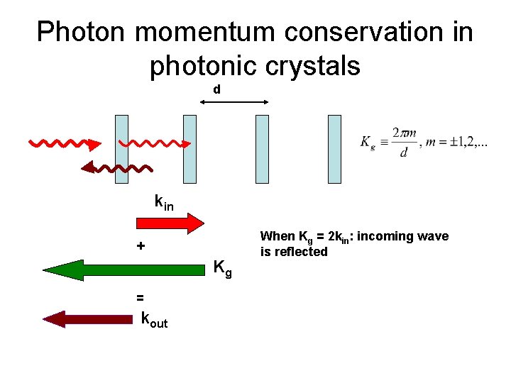 Photon momentum conservation in photonic crystals d kin + Kg = kout When Kg