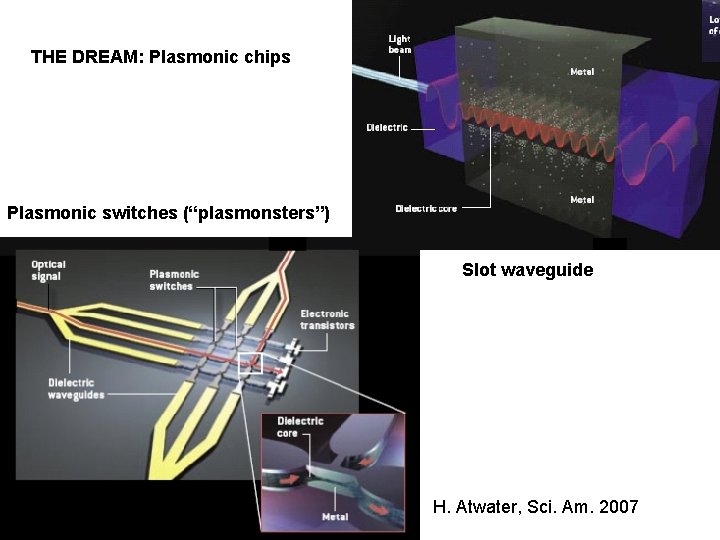 THE DREAM: Plasmonic chips Plasmonic switches (“plasmonsters”) Slot waveguide H. Atwater, Sci. Am. 2007