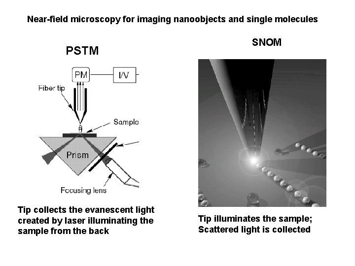 Near-field microscopy for imaging nanoobjects and single molecules PSTM Tip collects the evanescent light
