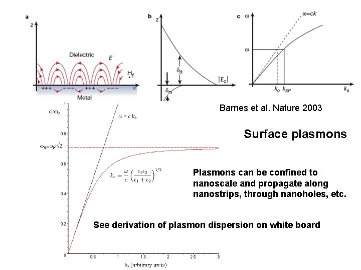 Barnes et al. Nature 2003 Surface plasmons Plasmons can be confined to nanoscale and