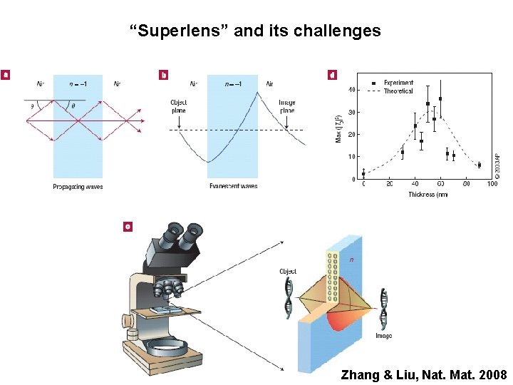 “Superlens” and its challenges Zhang & Liu, Nat. Mat. 2008 