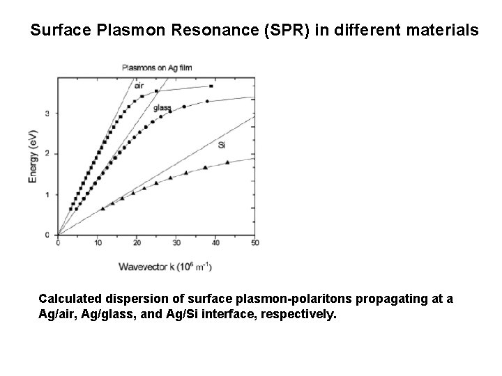 Surface Plasmon Resonance (SPR) in different materials Calculated dispersion of surface plasmon-polaritons propagating at