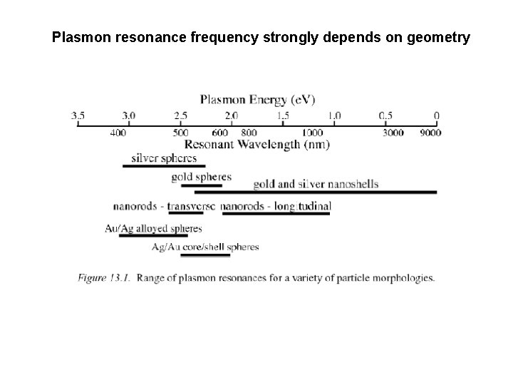 Plasmon resonance frequency strongly depends on geometry 