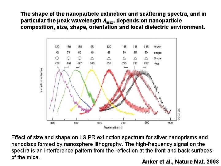 The shape of the nanoparticle extinction and scattering spectra, and in particular the peak