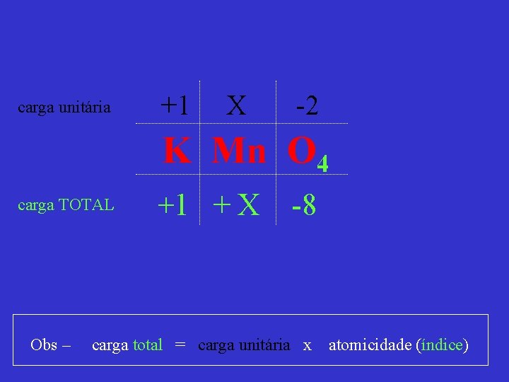 carga unitária +1 X -2 K Mn O 4 carga TOTAL Obs – +1