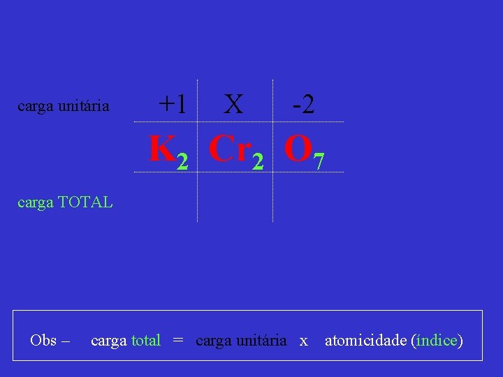 carga unitária +1 X -2 K 2 Cr 2 O 7 carga TOTAL Obs