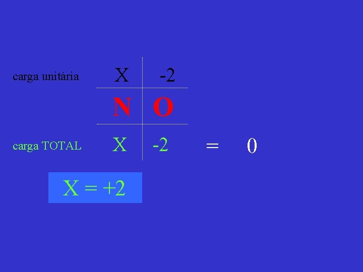 carga unitária X -2 N O carga TOTAL X X = +2 -2 =