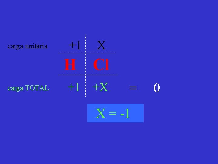 carga unitária carga TOTAL +1 X H Cl +1 +X = -1 0 